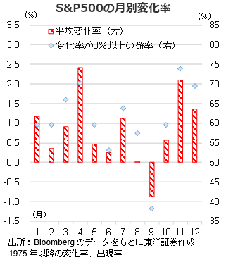 S&P500の月別変化率