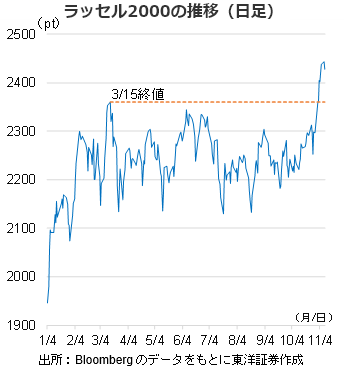ラッセル2000の推移（日足）