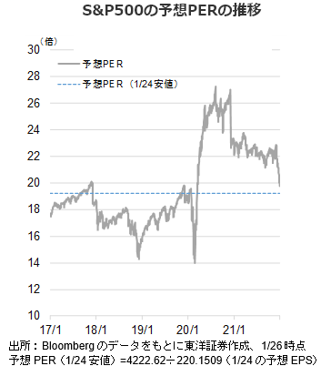 S&P500の予想PERの推移
