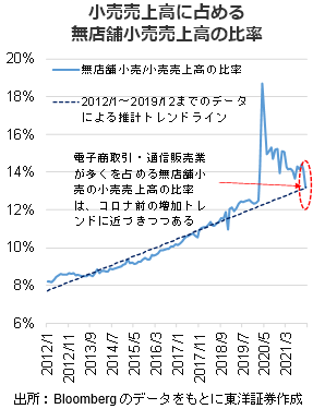 小売売上高に占める無店舗小売売上高の比率