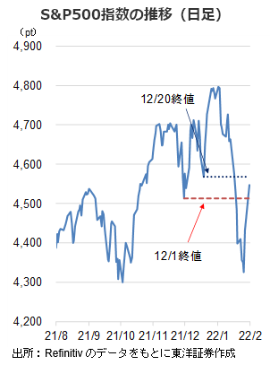 S&P500指数の推移（日足）