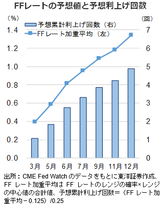 FFレートの予想値と予想利上げ回数