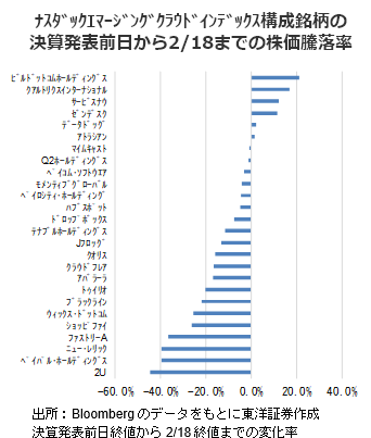 ﾅｽﾀﾞｯｸｴﾏｰｼﾞﾝｸﾞｸﾗｳﾄﾞｲﾝﾃﾞｯｸｽ構成銘柄の決算発表前日から2/18までの株価騰落率
