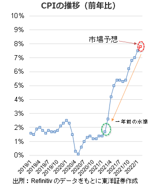 CPIの推移（前年比）