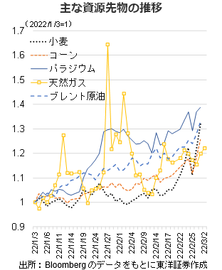 主な資源先物の推移