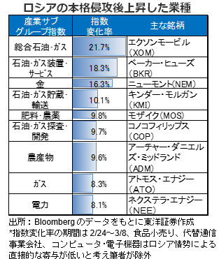 ロシアの本格侵攻後上昇した業種