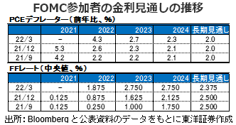 FOMC参加者の金利見通しの推移