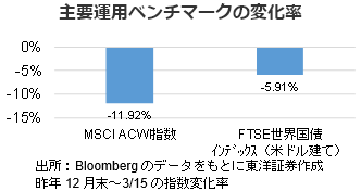 主要運用ベンチマークの変化率