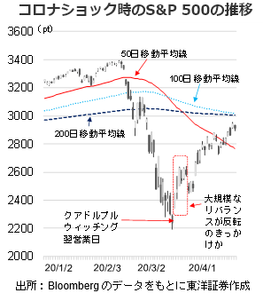 コロナショック時のS&P 500の推移