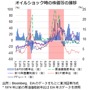 オイルショック時の株価等の推移