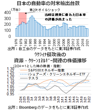 ｳｸﾗｲﾅ侵攻後の資源・ｸﾘｰﾝｴﾈﾙｷﾞｰ関連の株価推移＿日本の自動車の対米輸出台数