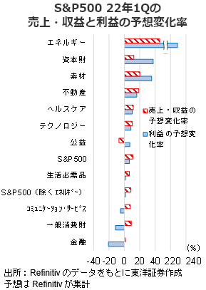 S&P500 22年1Qの売上・収益と利益の予想変化率