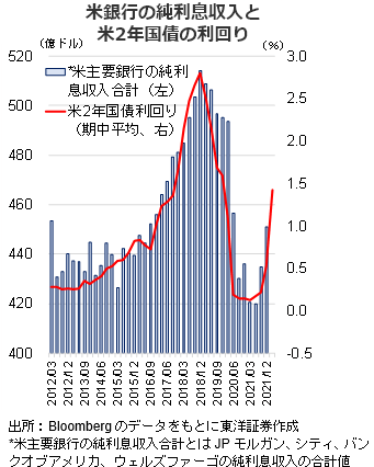 米銀行の純利息収入と米2年国債の利回り