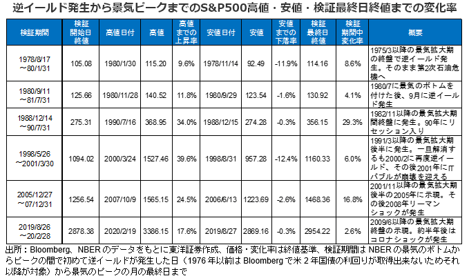 逆イールド発生から景気ピークまでのS&P500高値・安値・検証最終日終値までの変化率