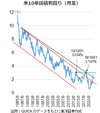 米10年国債利回り（月足）