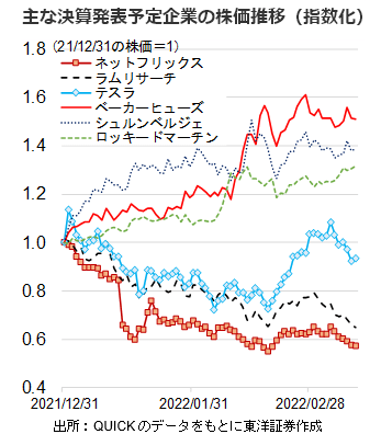 主な決算発表予定企業の株価推移（指数化）