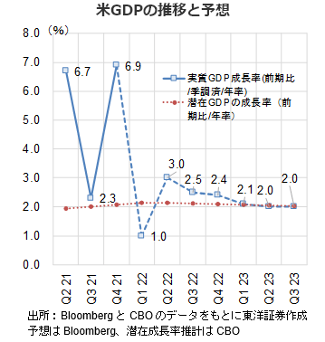 米GDPの推移と予想