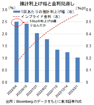 推計利上げ幅と金利見通し