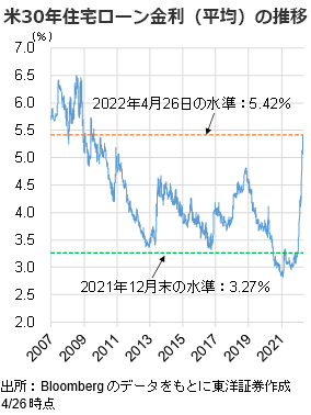 米30年住宅ローン金利（平均）の推移