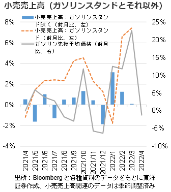 小売売上高（ガソリンスタンドとそれ以外）