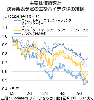 主要株価指数と決算発表予定の主なハイテク株の推移