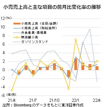 小売売上高と主な項目の前月比変化率の推移