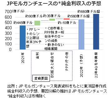 JPモルガンチェースの*純金利収入の予想