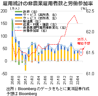 雇用統計の非農業雇用者数と労働参加率