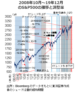 2008年10月～19年12月のS&P500の推移と調整率