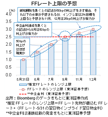 FFレート上限の予想