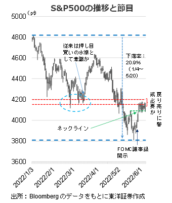 S&P500の推移と節目