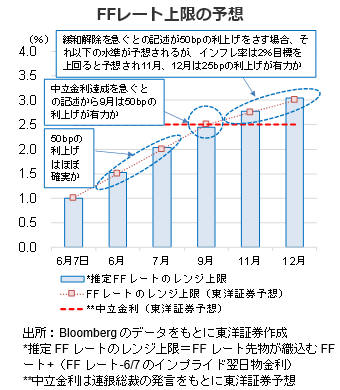 FFレート上限の予想