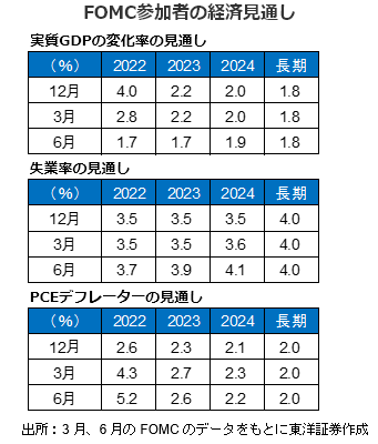 FOMC参加者の経済見通し