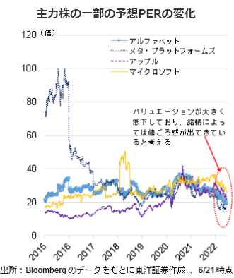 主力株の一部の予想PERの変化