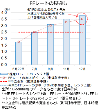 FFレートの見通し