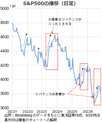 S&P500の推移（日足）