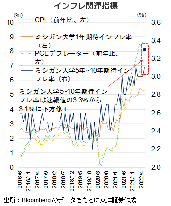 インフレ関連指標