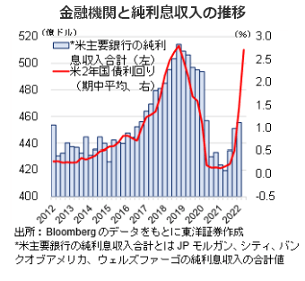 金融機関と純利息収入の推移