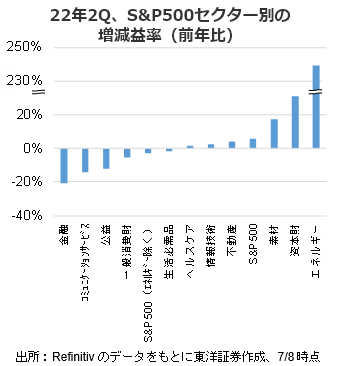 22年2Q、S&P500セクター別の増減益率（前年比）