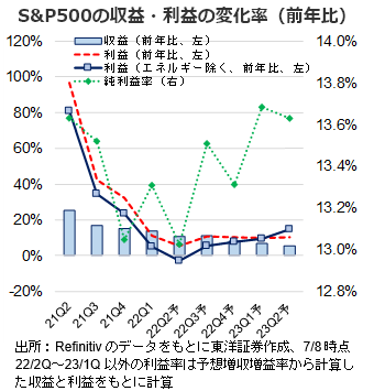 S&P500の収益・利益の変化率（前年比）
