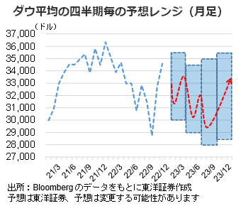 ダウ平均の四半期毎の予想レンジ（月足）