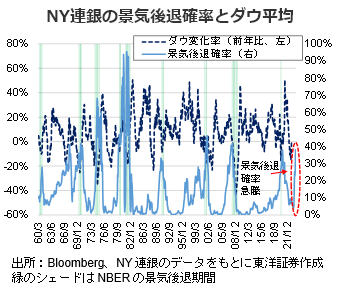 NY連銀の景気後退確率とダウ平均