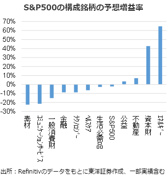 S&P500の構成銘柄の予想増益率