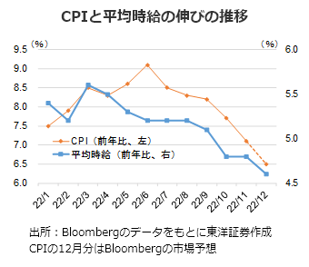 CPIと平均時給の伸びの推移