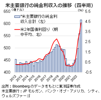 米主要銀行の純金利収入の推移（四半期）