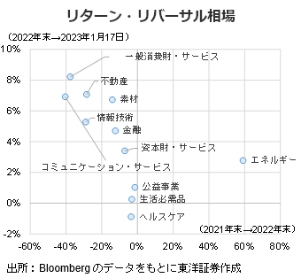 リターン・リバーサル相場