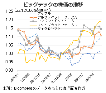 ビッグテックの株価の推移