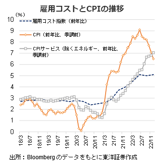 雇用コストとCPIの推移