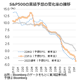 S&P500の業績予想の変化率の推移