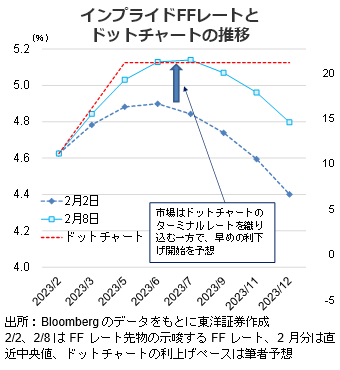 インプライドFFレートとドットチャートの推移